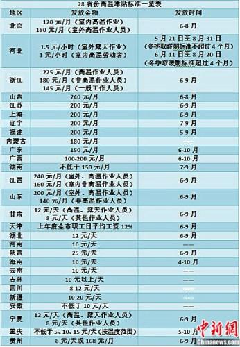 28省份明確高溫津貼發(fā)放標(biāo)準 部分地區(qū)上調(diào)