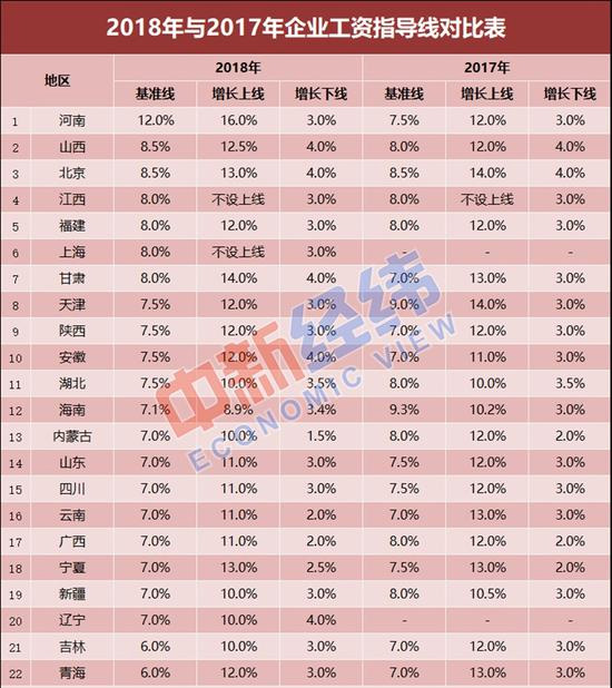 22省份最新工資指導(dǎo)線出爐！2018年你漲工資了嗎？