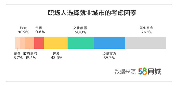 58同城發布《2019年返城就業調研報告》：三成職場人年后返鄉