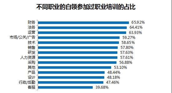 智聯招聘發布《2019白領職業培訓需求及滿意度調查報告》