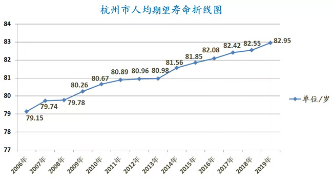 又漲了！2019年杭州居民人均期望壽命公布，今年達(dá)到了……男女差距有所擴(kuò)大