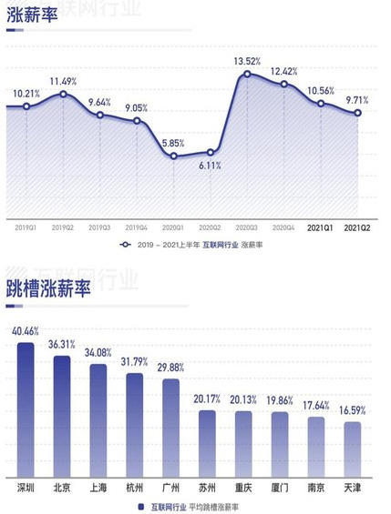 2021年上半年市場薪酬白皮書發(fā)布
