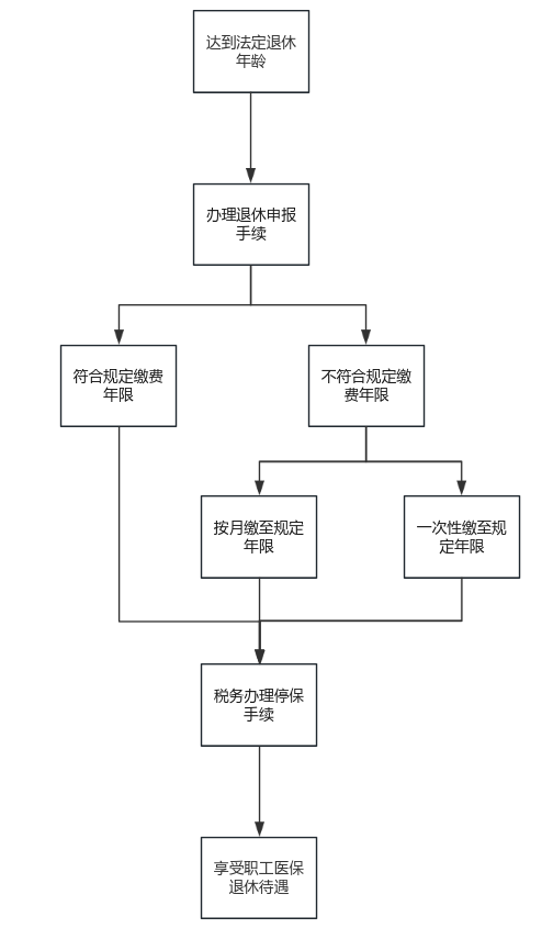 關于退休！除了養(yǎng)老，醫(yī)保也要辦理“退休”
