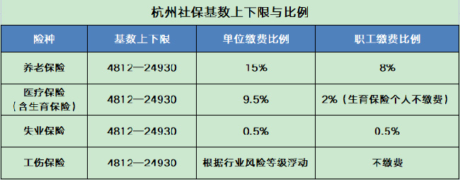 2024年浙江社保基數(shù)上下限來(lái)了
